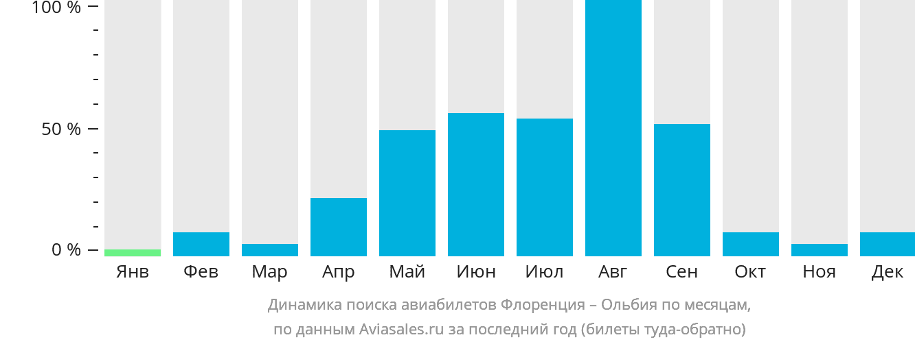 Динамика поиска авиабилетов из Флоренции в Ольбию по месяцам