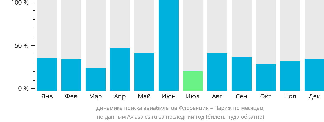 Динамика поиска авиабилетов из Флоренции в Париж по месяцам
