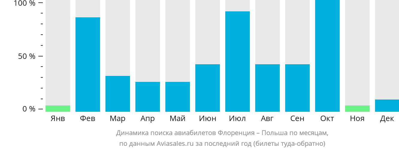 Динамика поиска авиабилетов из Флоренции в Польшу по месяцам