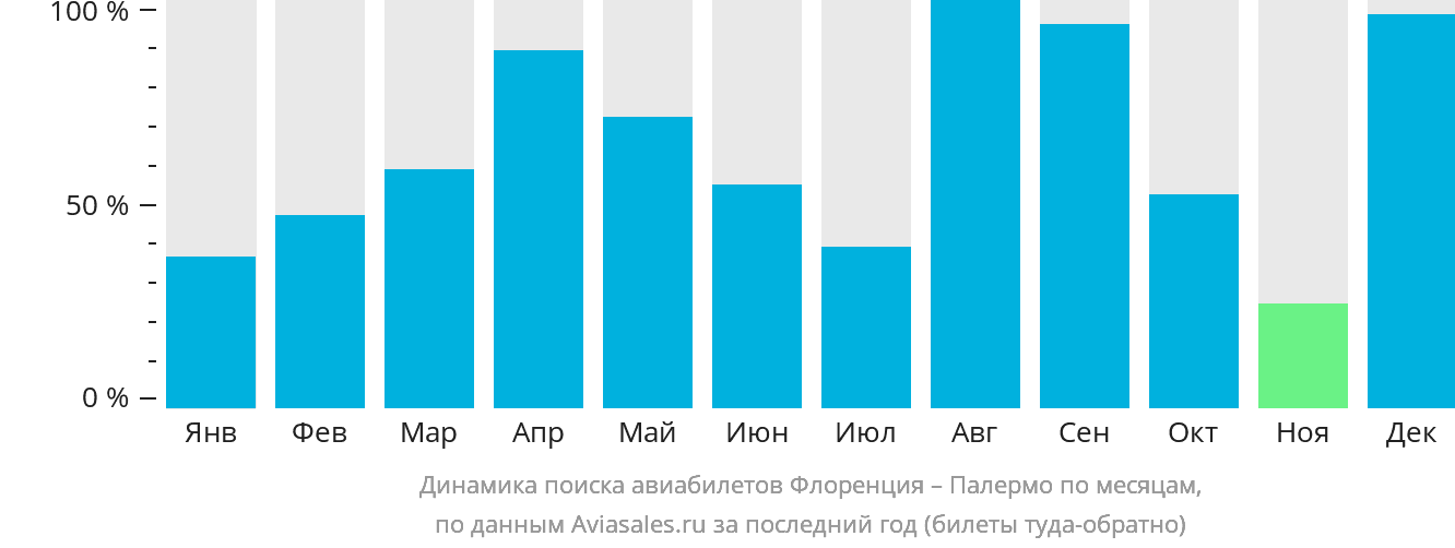 Динамика поиска авиабилетов из Флоренции в Палермо по месяцам