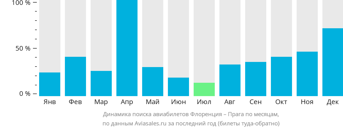 Динамика поиска авиабилетов из Флоренции в Прагу по месяцам