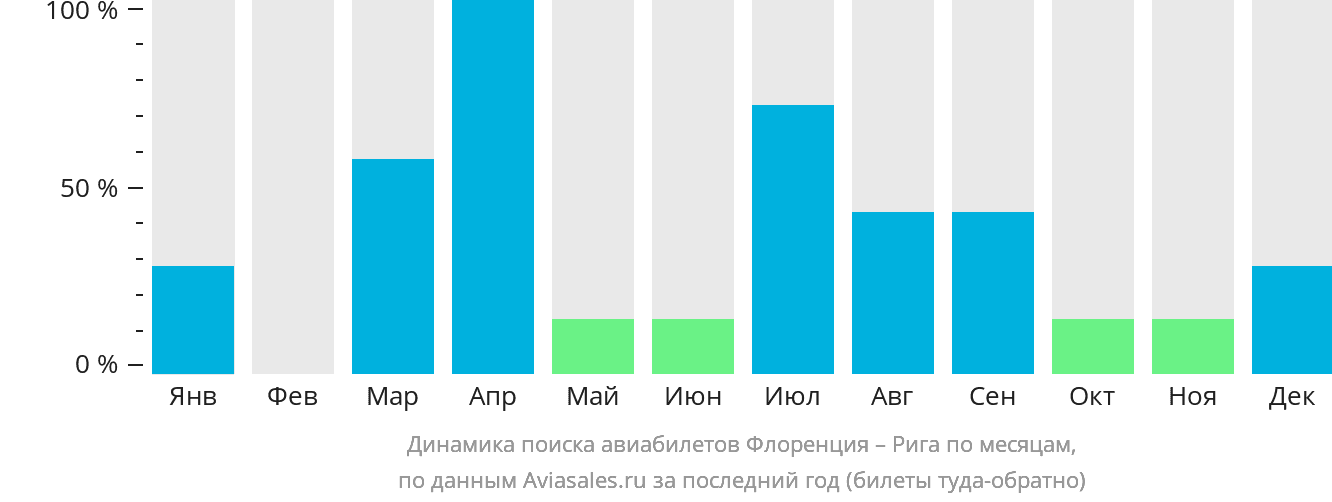 Динамика поиска авиабилетов из Флоренции в Ригу по месяцам