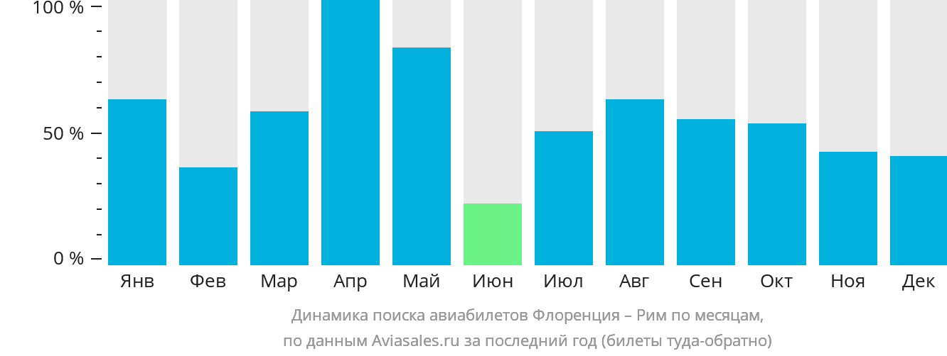 Динамика поиска авиабилетов из Флоренции в Рим по месяцам