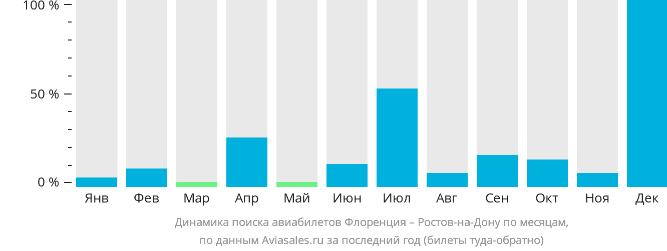 Динамика поиска авиабилетов из Флоренции в Ростов-на-Дону по месяцам