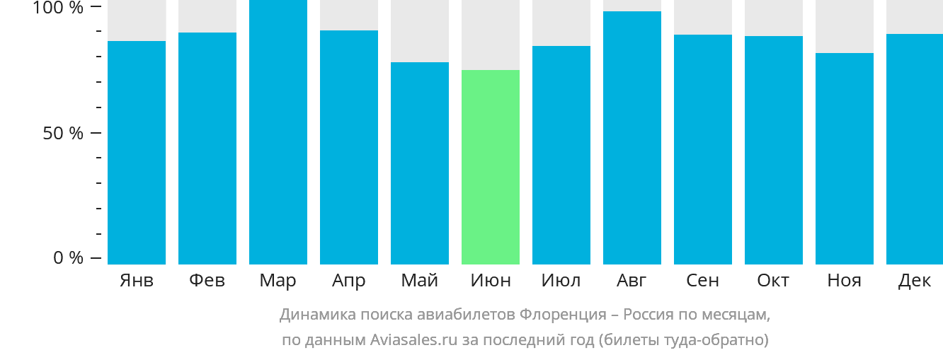 Динамика поиска авиабилетов из Флоренции в Россию по месяцам