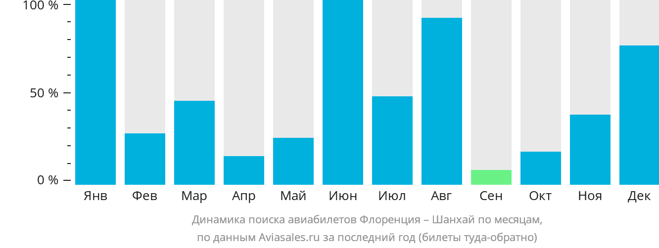 Динамика поиска авиабилетов из Флоренции в Шанхай по месяцам