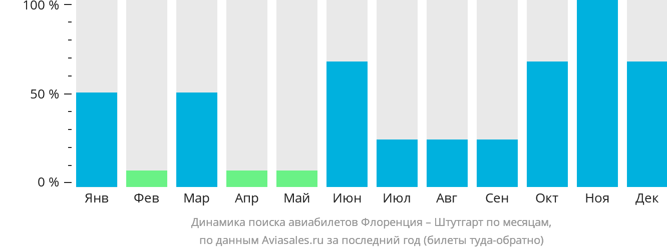 Динамика поиска авиабилетов из Флоренции в Штутгарт по месяцам