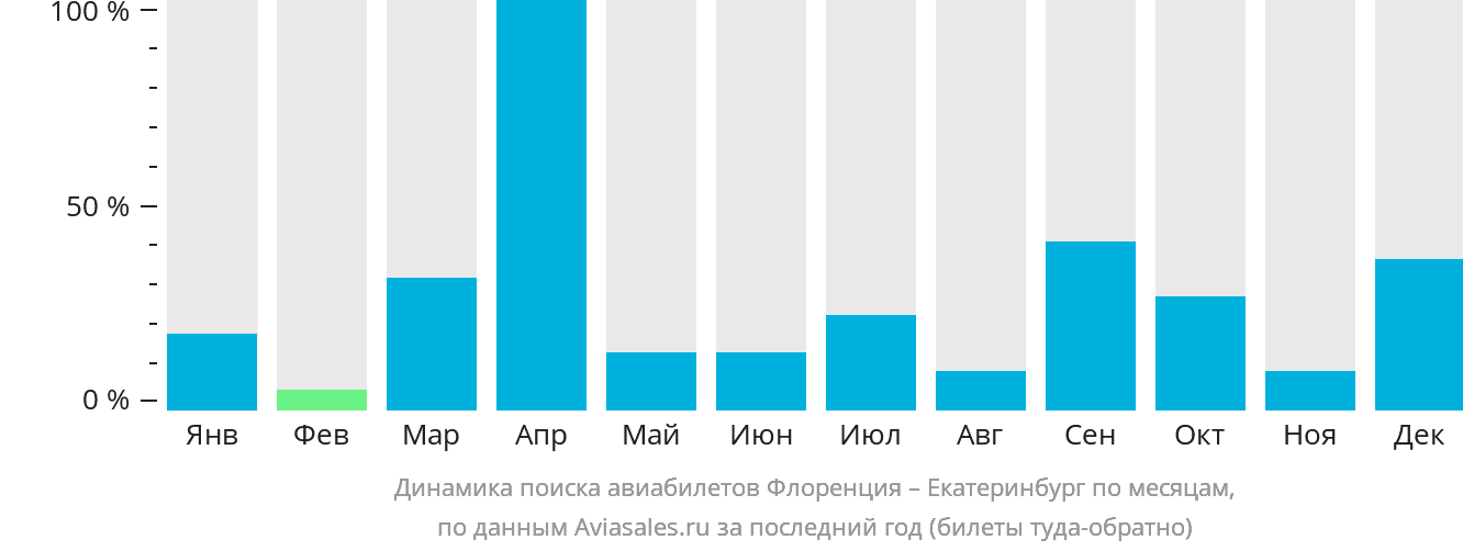 Динамика поиска авиабилетов из Флоренции в Екатеринбург по месяцам