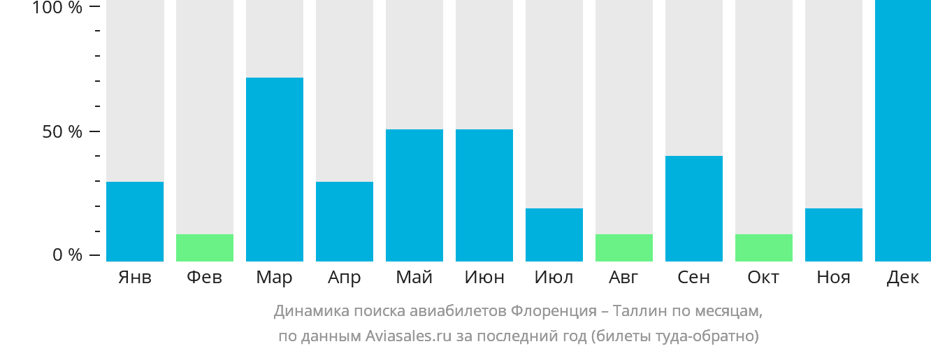 Динамика поиска авиабилетов из Флоренции в Таллин по месяцам