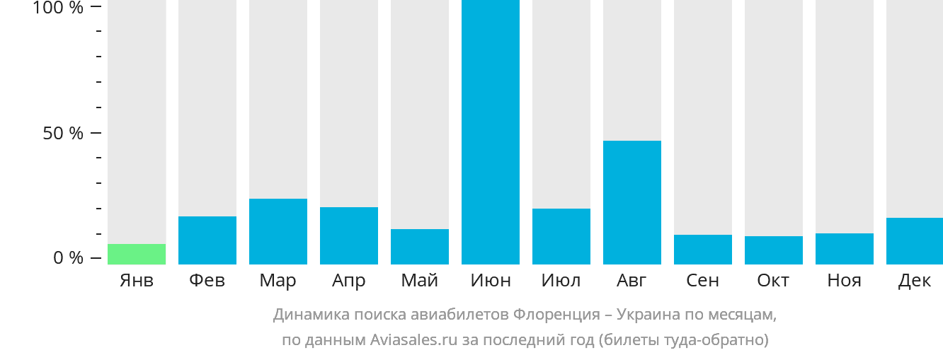 Динамика поиска авиабилетов из Флоренции в Украину по месяцам