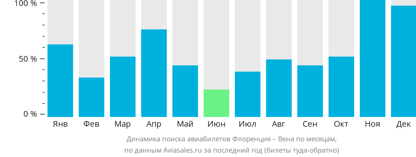 Динамика поиска авиабилетов из Флоренции в Вену по месяцам