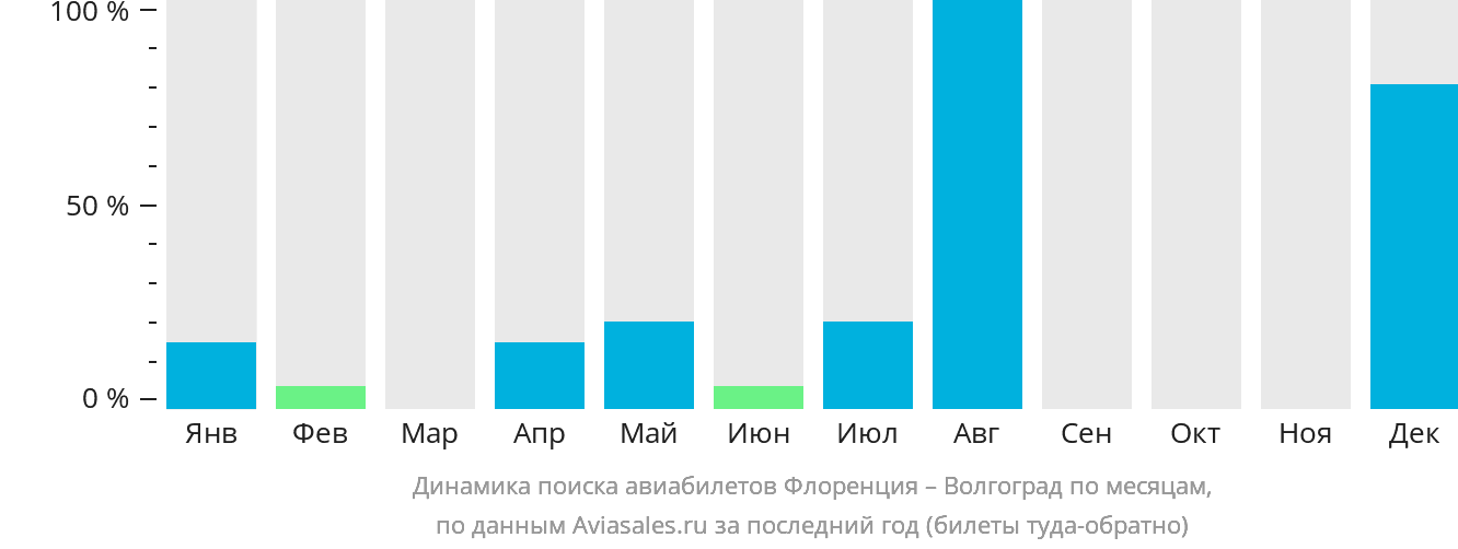 Динамика поиска авиабилетов из Флоренции в Волгоград по месяцам
