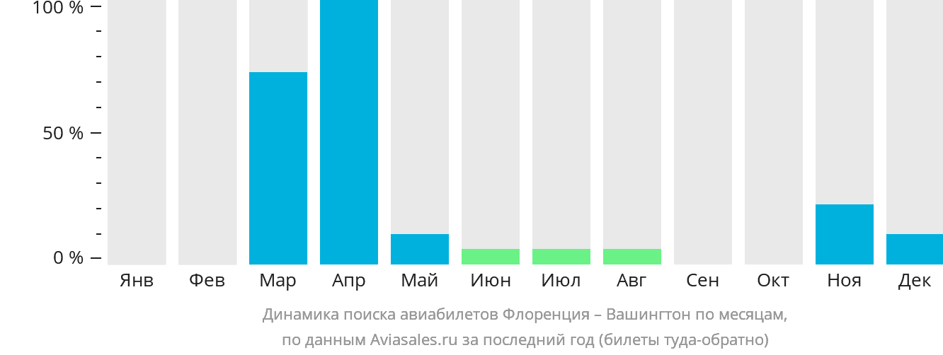 Динамика поиска авиабилетов из Флоренции в Вашингтон по месяцам