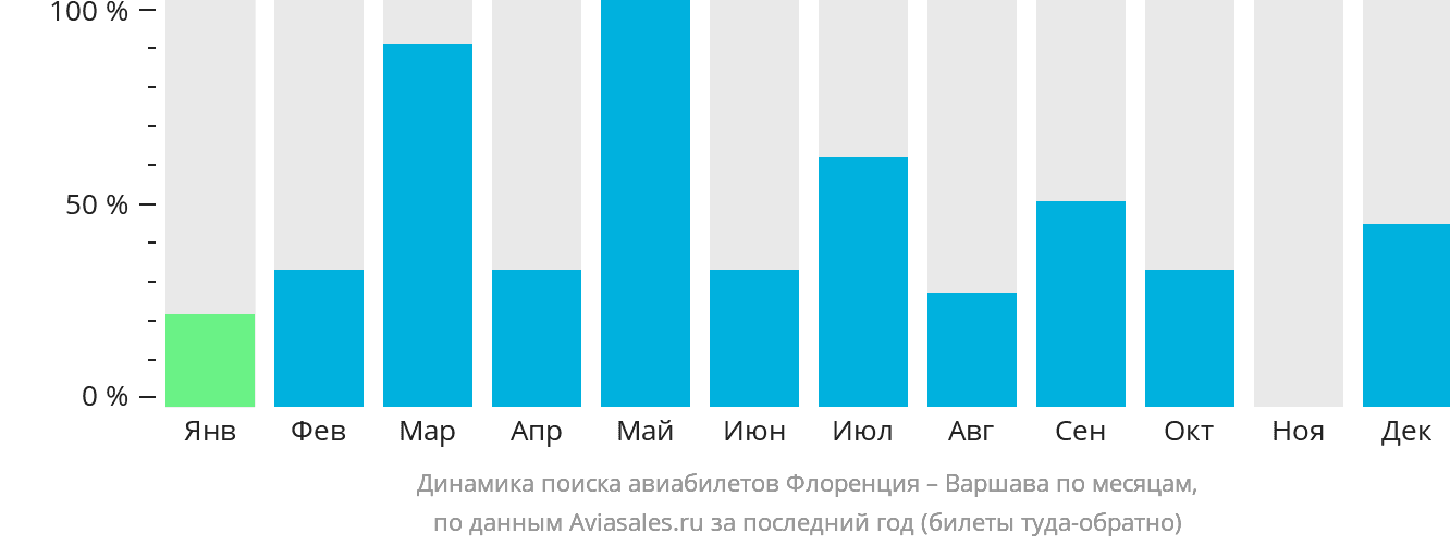 Динамика поиска авиабилетов из Флоренции в Варшаву по месяцам