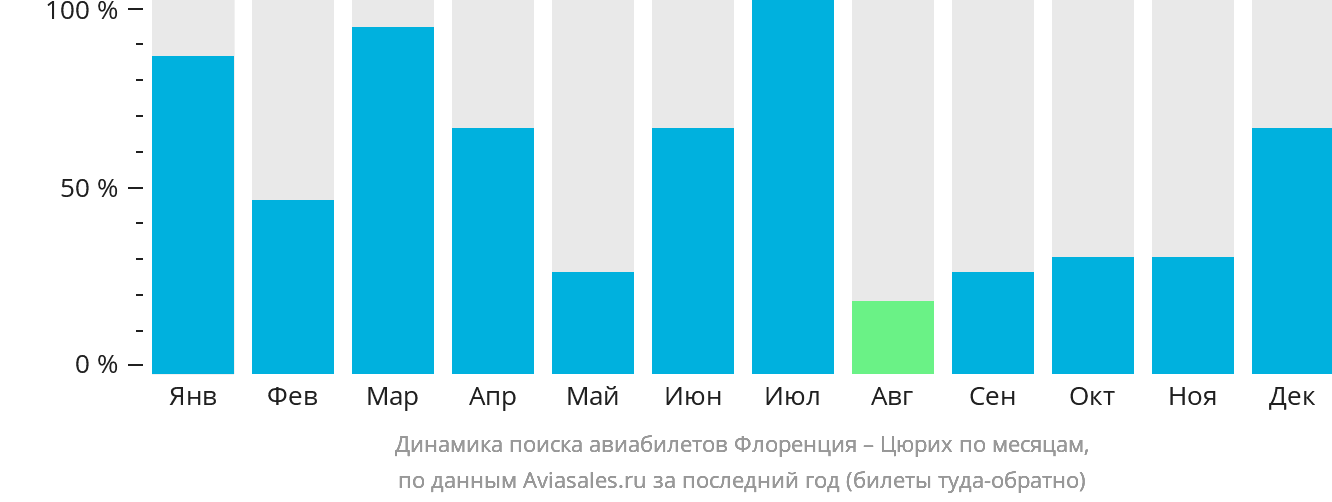 Динамика поиска авиабилетов из Флоренции в Цюрих по месяцам