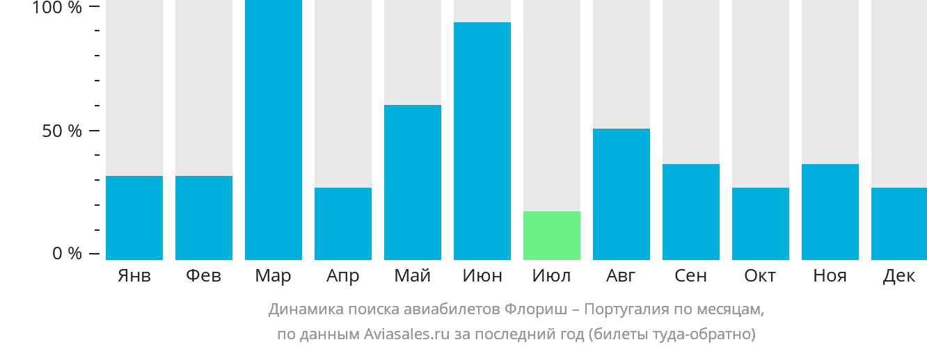 Динамика поиска авиабилетов из Флориша в Португалию по месяцам