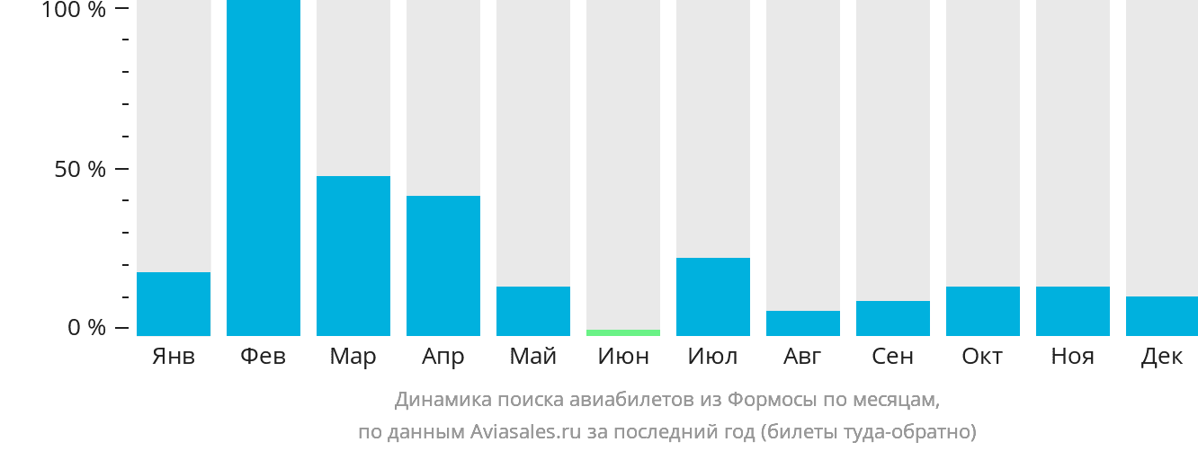 Динамика поиска авиабилетов из Формосы по месяцам