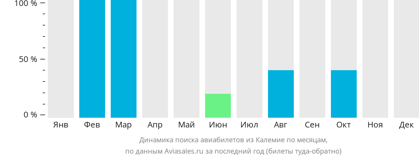 Динамика поиска авиабилетов из Калемие по месяцам