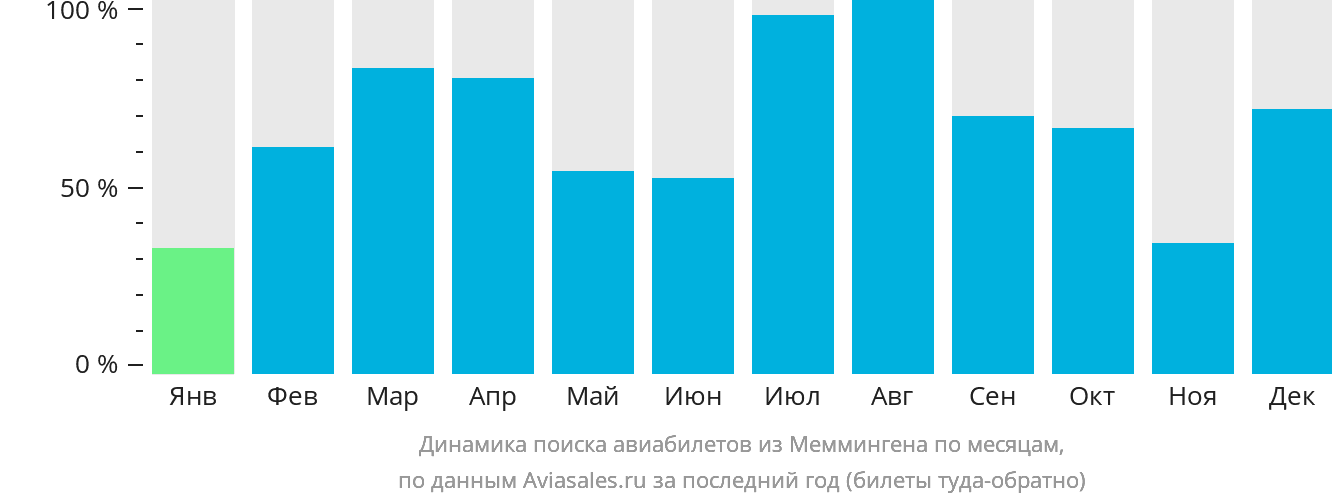 Динамика поиска авиабилетов из Меммингена по месяцам
