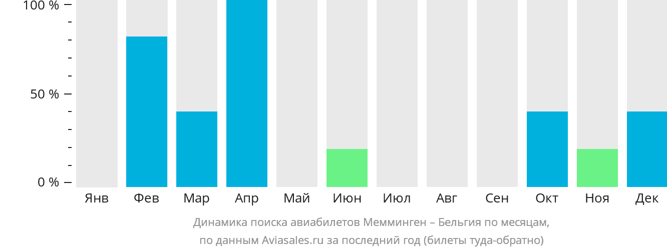 Динамика поиска авиабилетов из Меммингена в Бельгию по месяцам