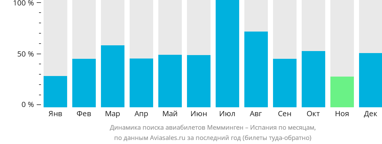 Динамика поиска авиабилетов из Меммингена в Испанию по месяцам