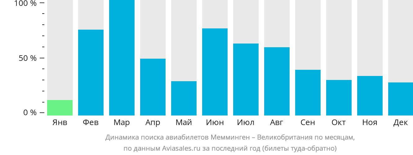 Динамика поиска авиабилетов из Меммингена в Великобританию по месяцам