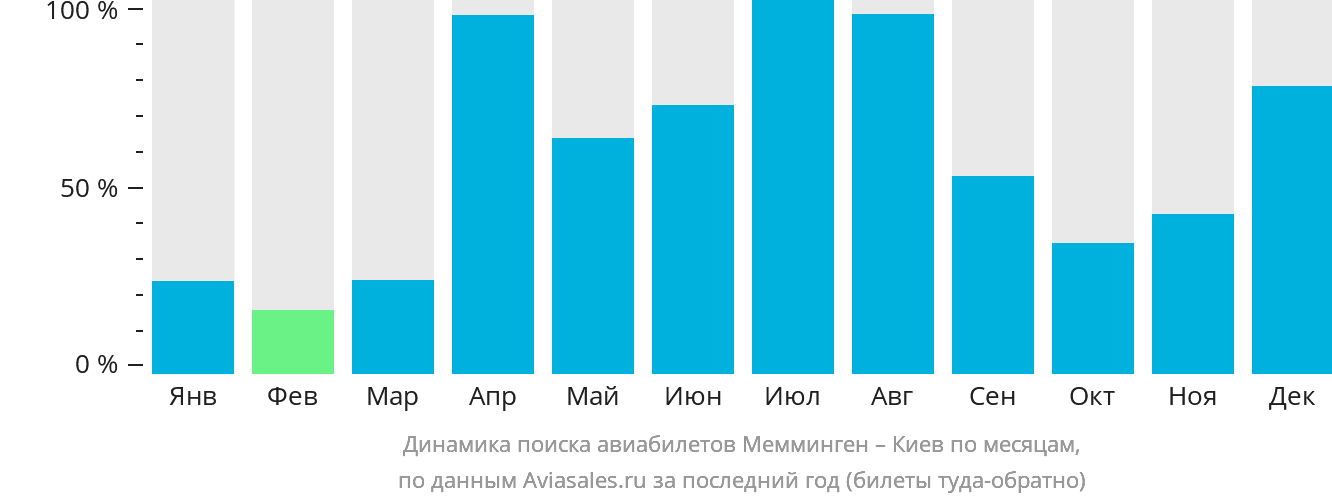 Динамика поиска авиабилетов из Меммингена в Киев по месяцам