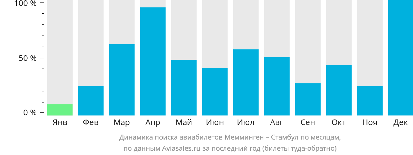 Динамика поиска авиабилетов из Меммингена в Стамбул по месяцам