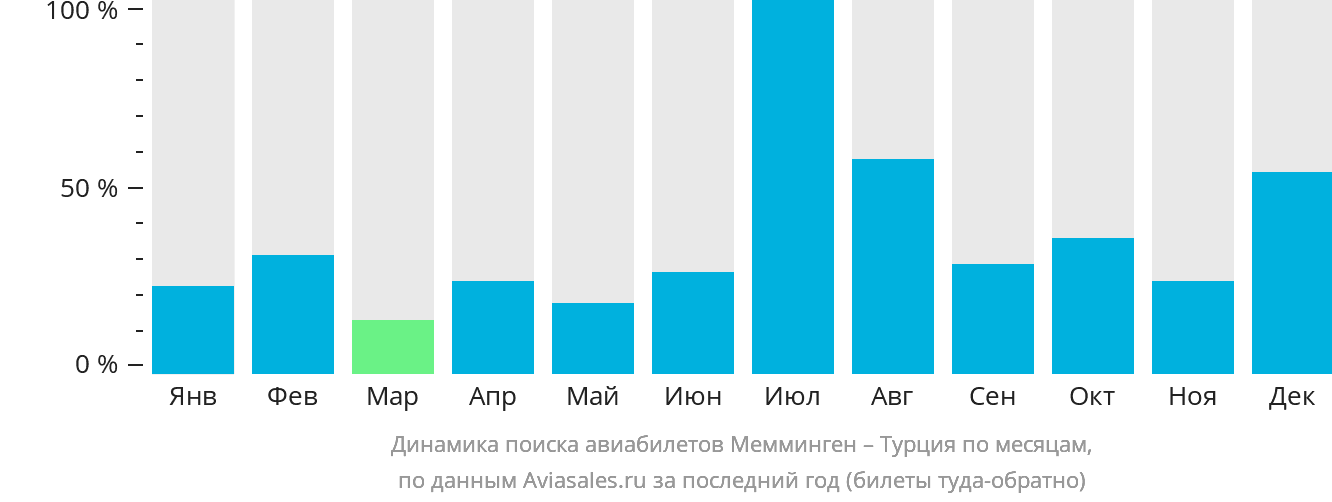 Динамика поиска авиабилетов из Меммингена в Турцию по месяцам