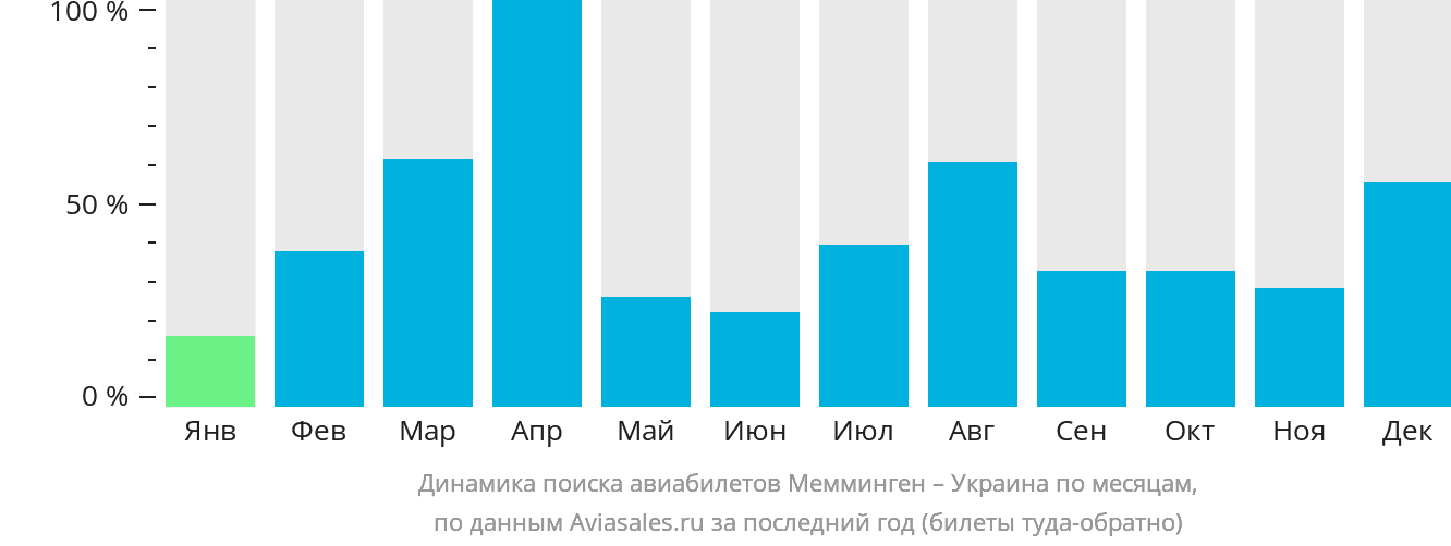 Динамика поиска авиабилетов из Меммингена в Украину по месяцам