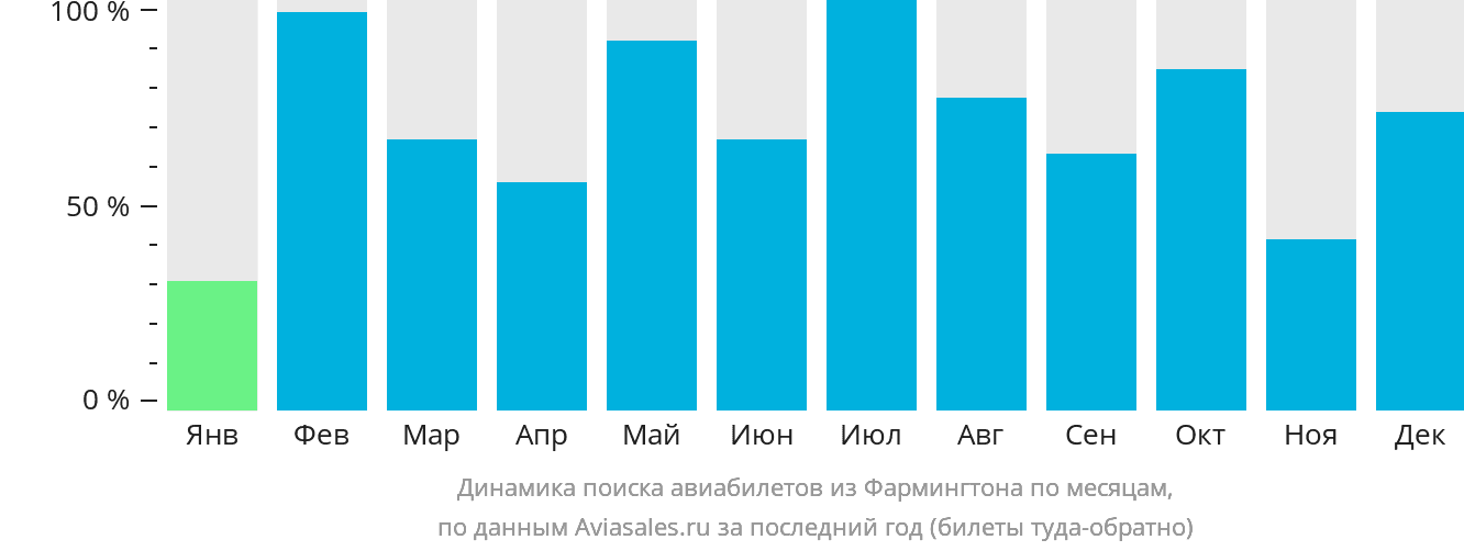 Динамика поиска авиабилетов из Фармингтона по месяцам