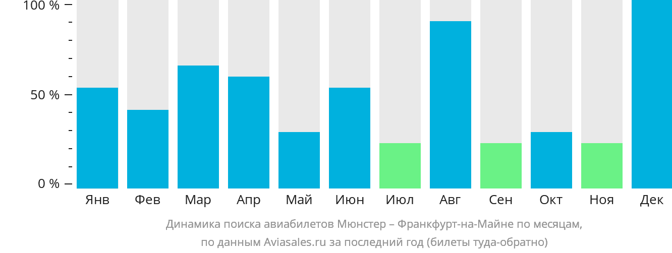 Динамика поиска авиабилетов из Мюнстера во Франкфурт-на-Майне по месяцам