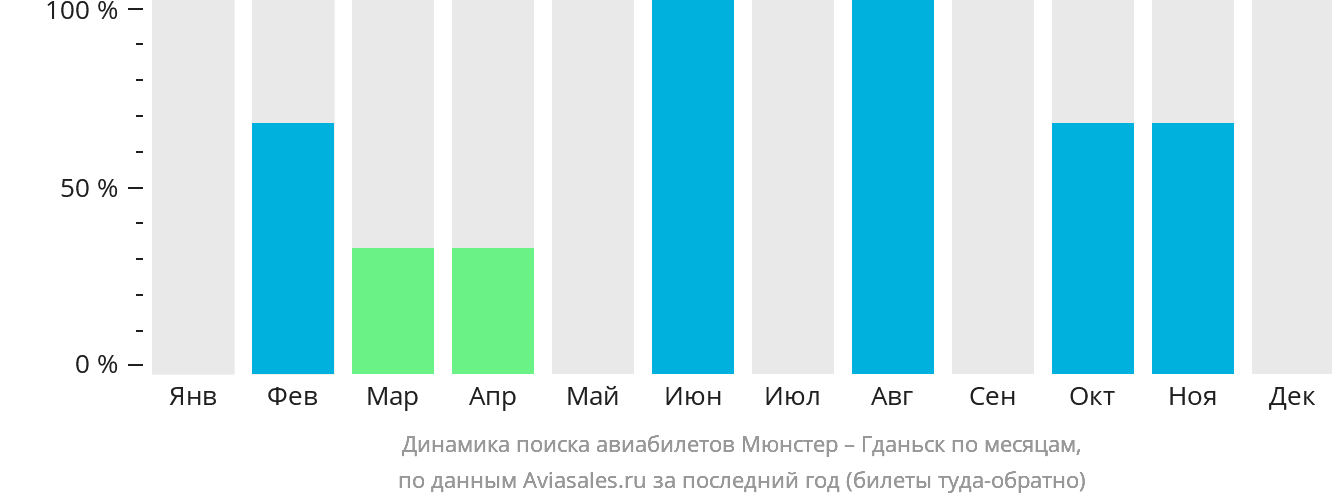 Динамика поиска авиабилетов из Мюнстера в Гданьск по месяцам