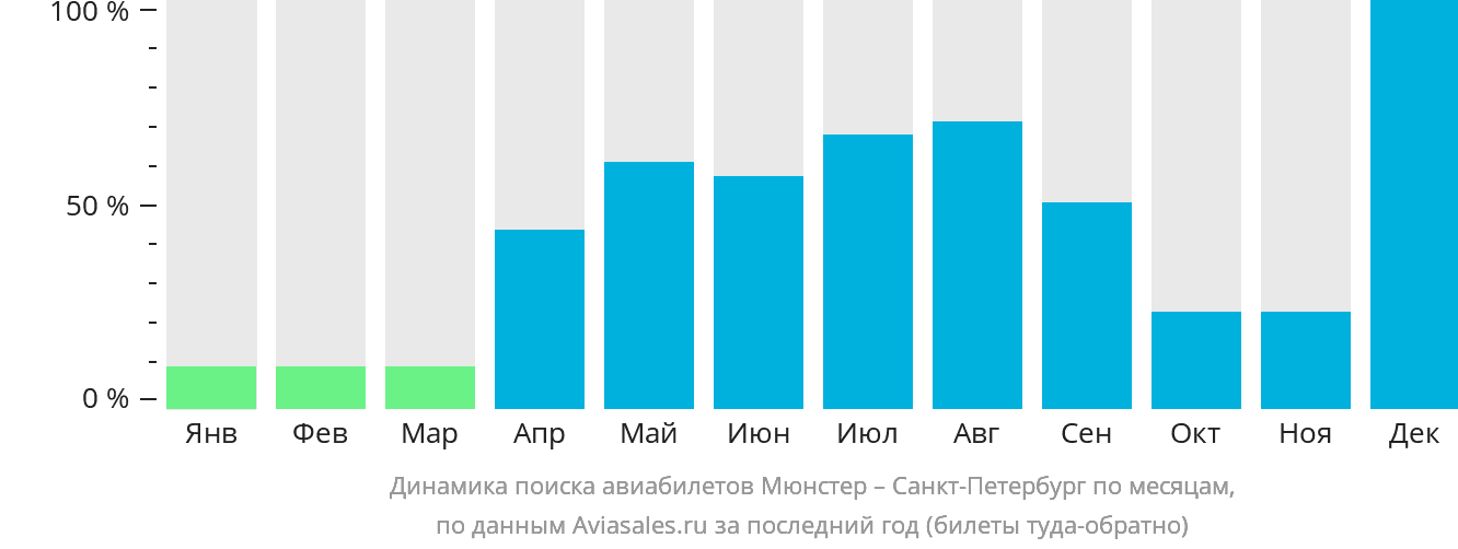 Динамика поиска авиабилетов из Мюнстера в Санкт-Петербург по месяцам