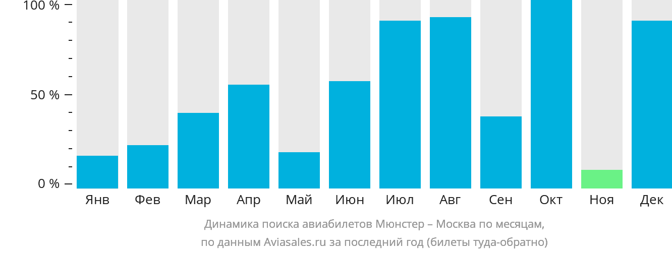 Динамика поиска авиабилетов из Мюнстера в Москву по месяцам