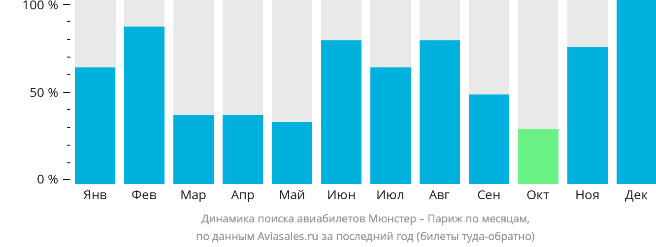 Динамика поиска авиабилетов из Мюнстера в Париж по месяцам