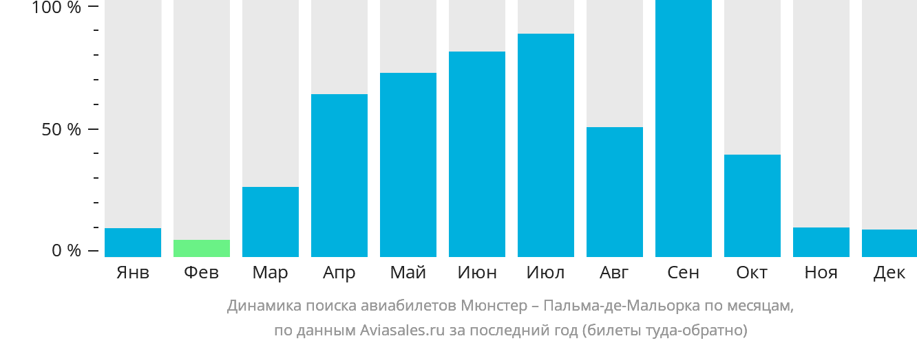 Динамика поиска авиабилетов из Мюнстера в Пальма-де-Майорку по месяцам