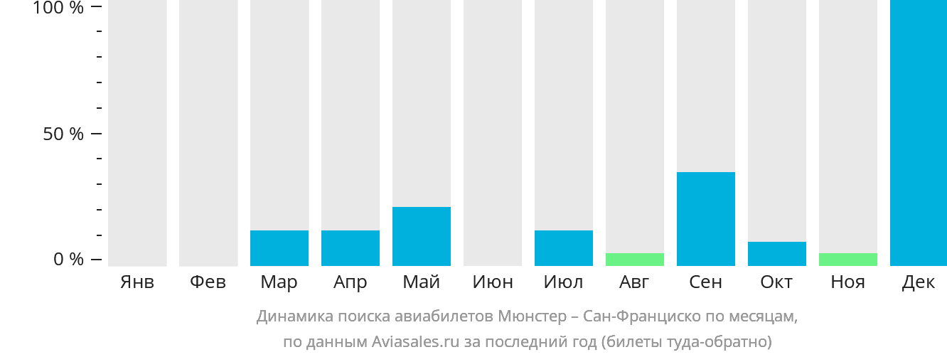 Динамика поиска авиабилетов из Мюнстера в Сан-Франциско по месяцам
