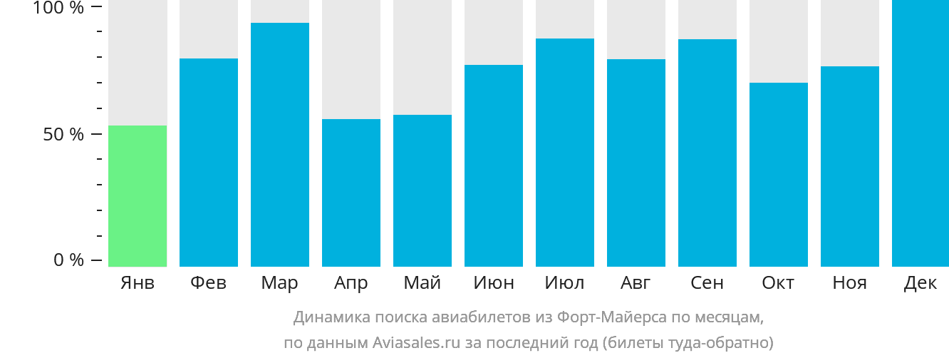 Динамика поиска авиабилетов из Форт-Майерса по месяцам
