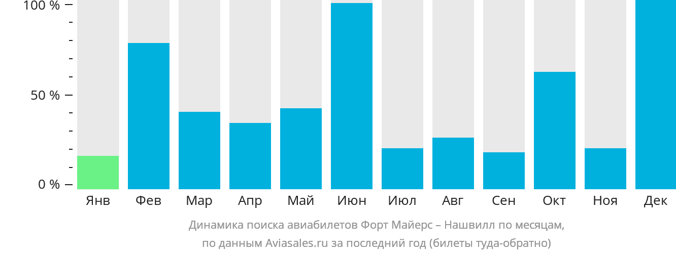 Динамика поиска авиабилетов из Форт-Майерса в Нашвилл по месяцам