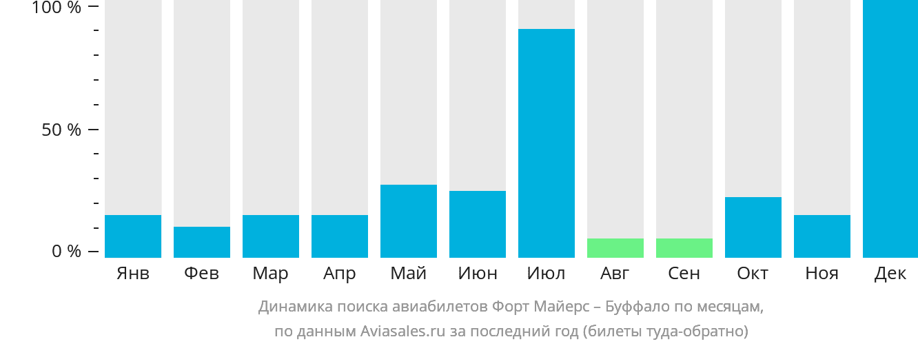 Динамика поиска авиабилетов из Форт-Майерса в Буффало по месяцам