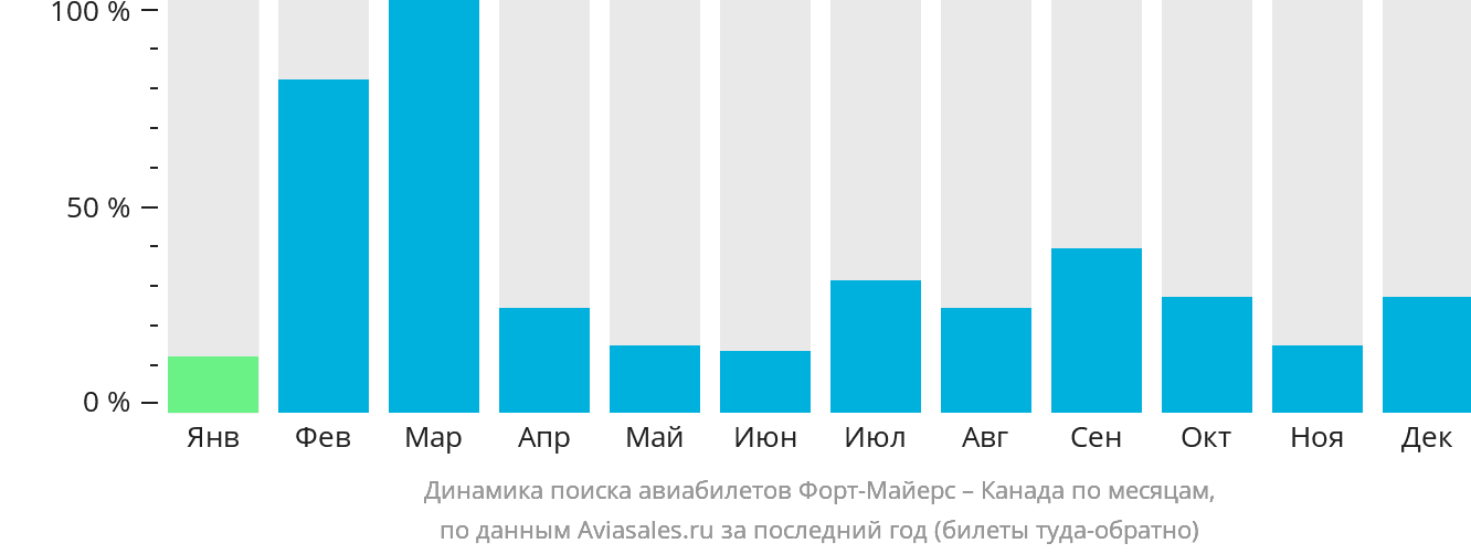 Динамика поиска авиабилетов из Форт-Майерса в Канаду по месяцам
