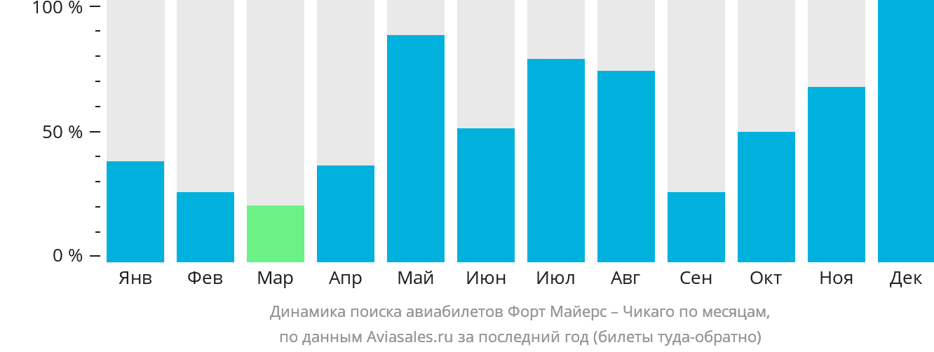 Динамика поиска авиабилетов из Форт-Майерса в Чикаго по месяцам