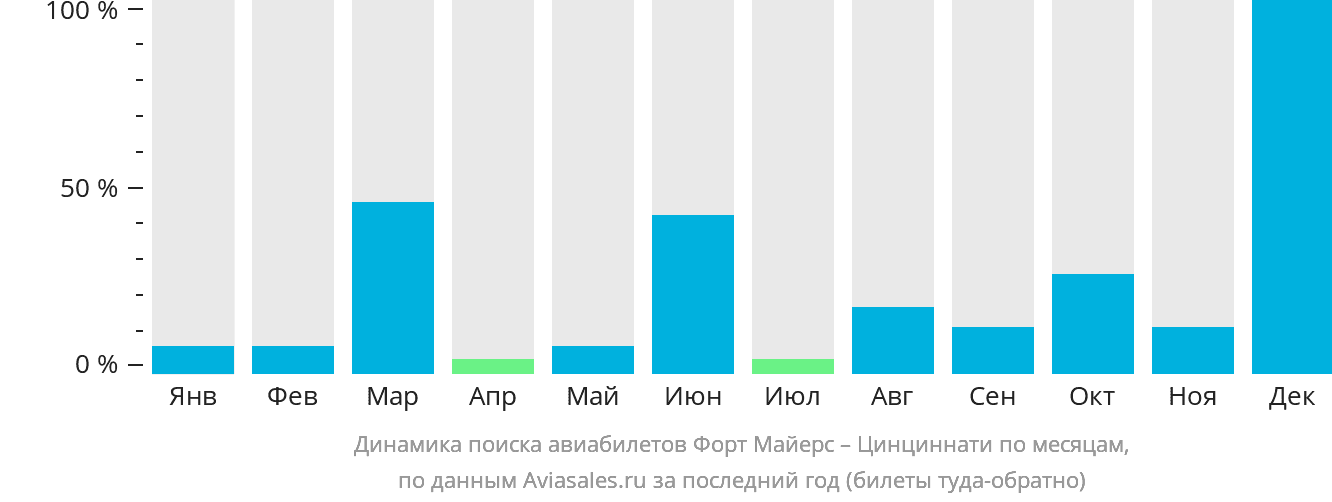 Динамика поиска авиабилетов из Форт-Майерса в Цинциннати по месяцам