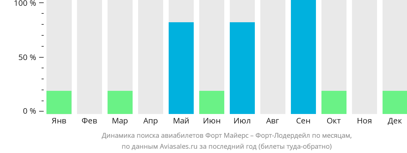 Динамика поиска авиабилетов из Форт-Майерса в Форт-Лодердейл по месяцам