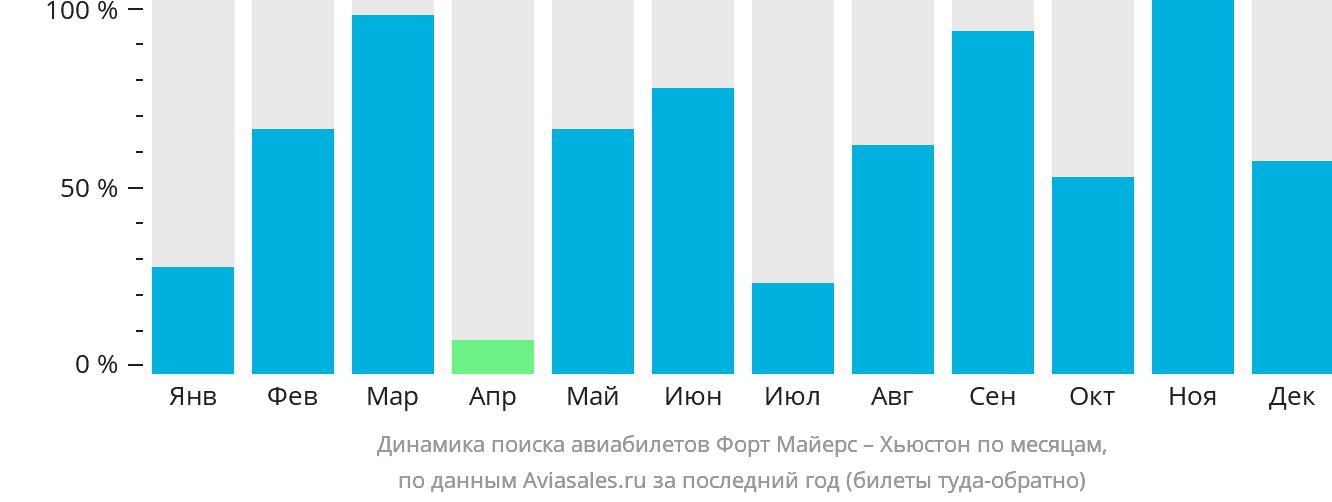 Динамика поиска авиабилетов из Форт-Майерса в Хьюстон по месяцам