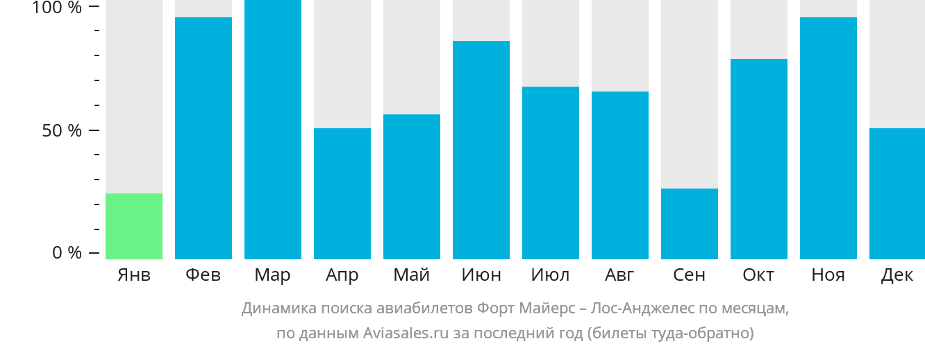 Динамика поиска авиабилетов из Форт-Майерса в Лос-Анджелес по месяцам