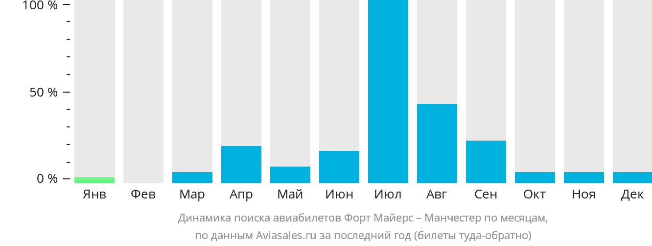Динамика поиска авиабилетов из Форт-Майерса в Манчестер по месяцам