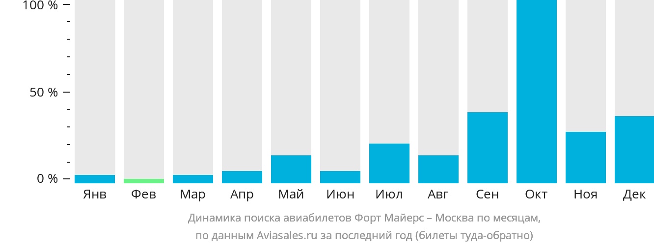 Динамика поиска авиабилетов из Форт-Майерса в Москву по месяцам