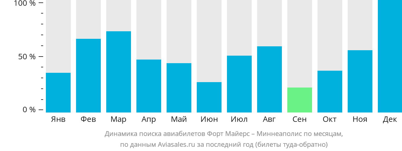Динамика поиска авиабилетов из Форт-Майерса в Миннеаполис по месяцам
